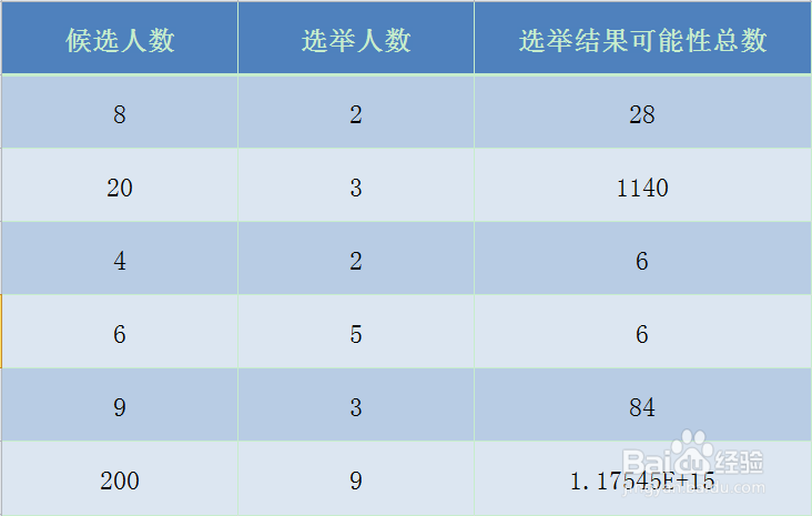 Excel COMBIN函数的使用方法