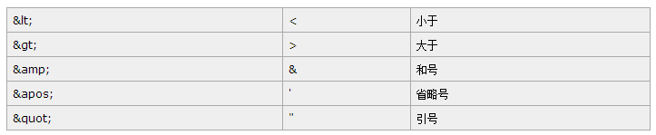 XML的属性文档注释和特殊字符及CDATA区段