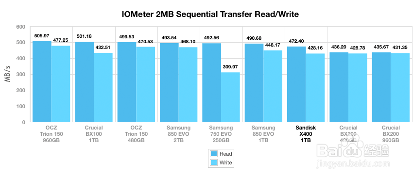 闪迪(SanDisk) X400系列固态硬盘深度评测