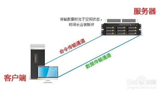 FTP上传中断的原因及处理方法