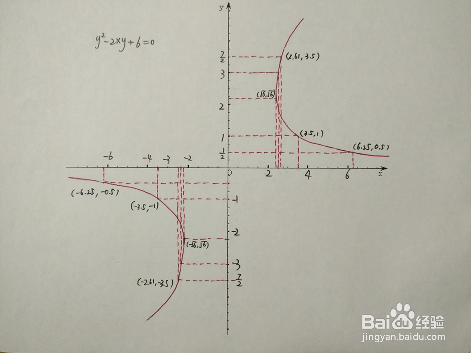 曲线方程y^2-2xy+6=0的图像示意图如何画?