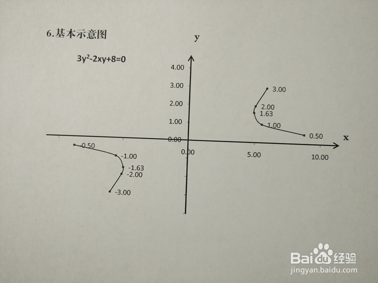 曲线3y^2-2xy+8=0的图像示意图