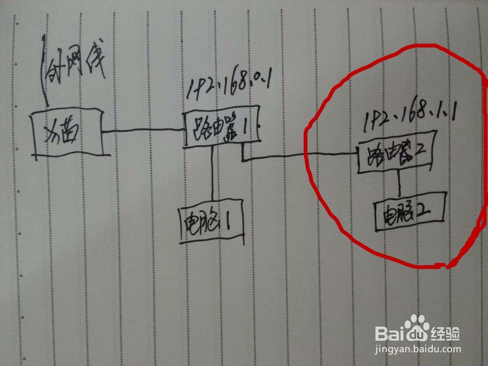 级联(多)路由器故障处理