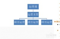 企业运营部如何才能实现高绩效的管理员工方法？