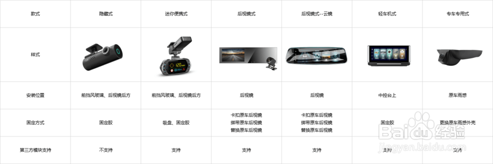 图文详解,选购行车记录仪如何避免入坑