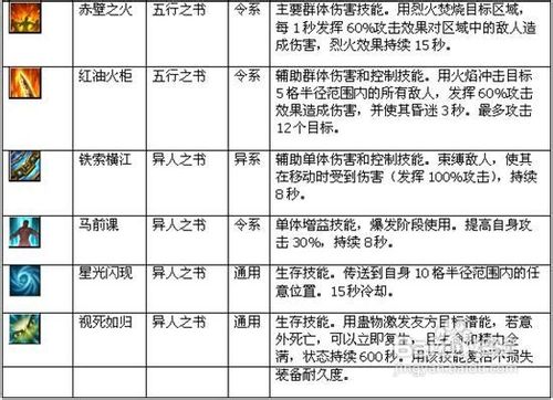 三国游侠异人角色都有何技能？