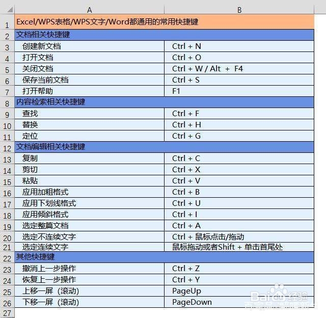 wps常用的快捷键有哪些？