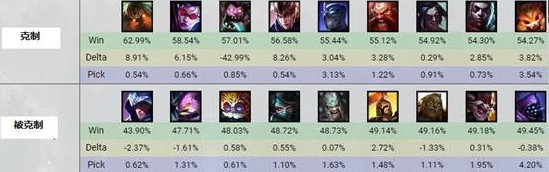 LOL版本最强三大上单，7.16上路食物链解析