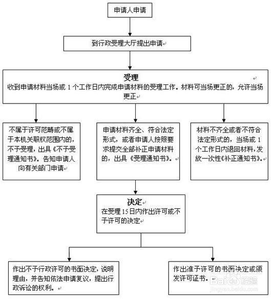 在慈溪放射诊疗建设项目预评价审查办理步骤