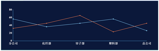不写代码不用Excel,如何轻松搞定各种图形化展现