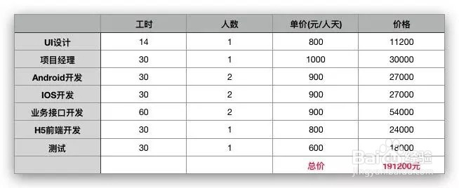 如何估算 APP 开发成本