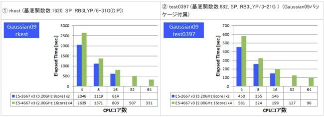 量子化学计算(Gausssian)图形工作站硬件方案