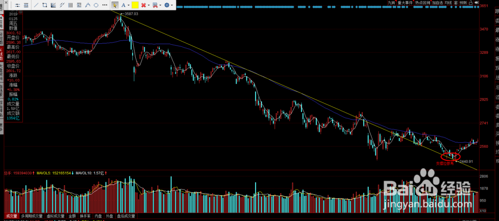 如何在K线图上画线及常规用法
