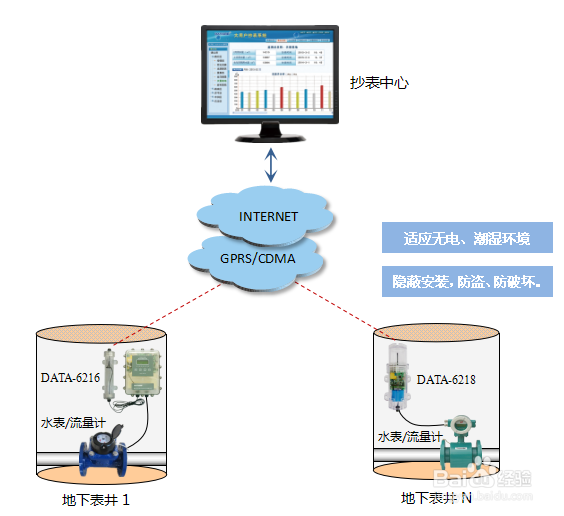 水表自动抄表系统的三种抄表方式