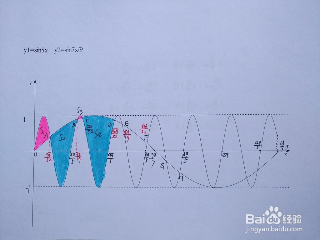 导数计算三角函数y=sin5x与y=sin7x/9围成的面积