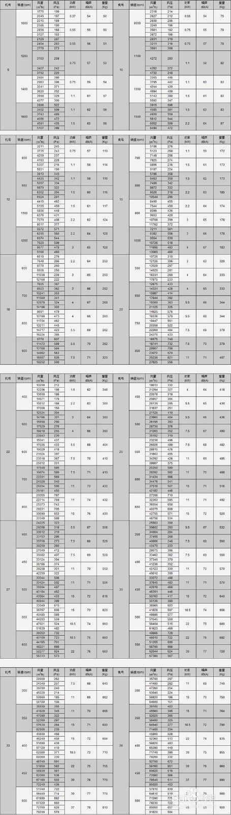 离心风机 参数型号规格风量功率 分享 百度经验