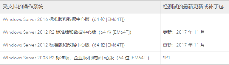 Portal for ArcGIS 10.6(Windows版本)系统要求