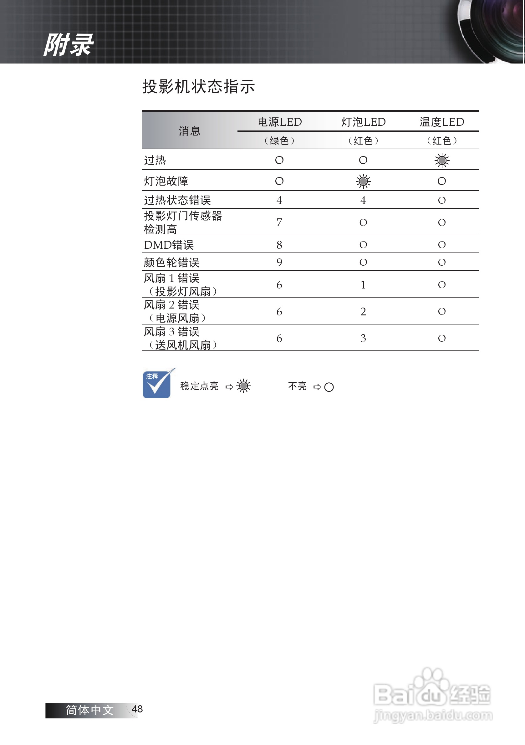 奥图码 ES530投影机说明书:[5]