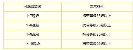 怎样完成《梦幻聊斋》宠物成长炼魂