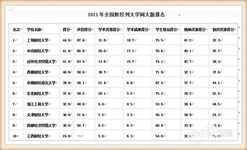 高考：[4]中国财经类大学排名