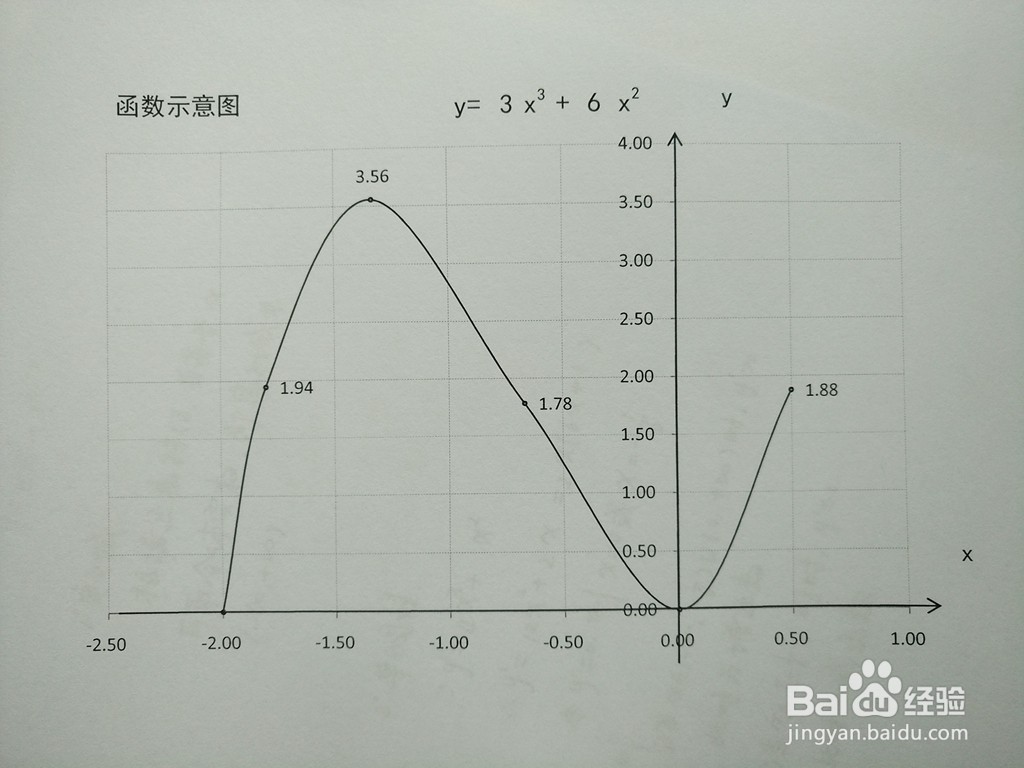 函数y=3x^3+6x^2的图像示意图