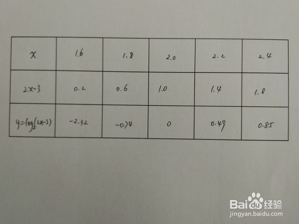 如何画出函数y=log2(2x-3)函数的图像