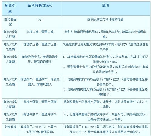 怎样完成梦幻西游周末活动“彩虹争霸赛”?