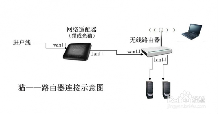 家用电信光纤路由器设置wifi方法、步骤详解
