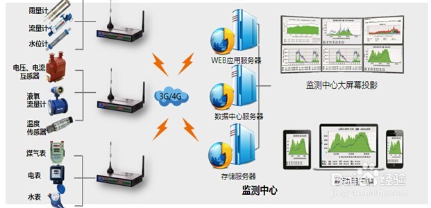 如何应用无线数传RTU实现远程监控热网应用方案