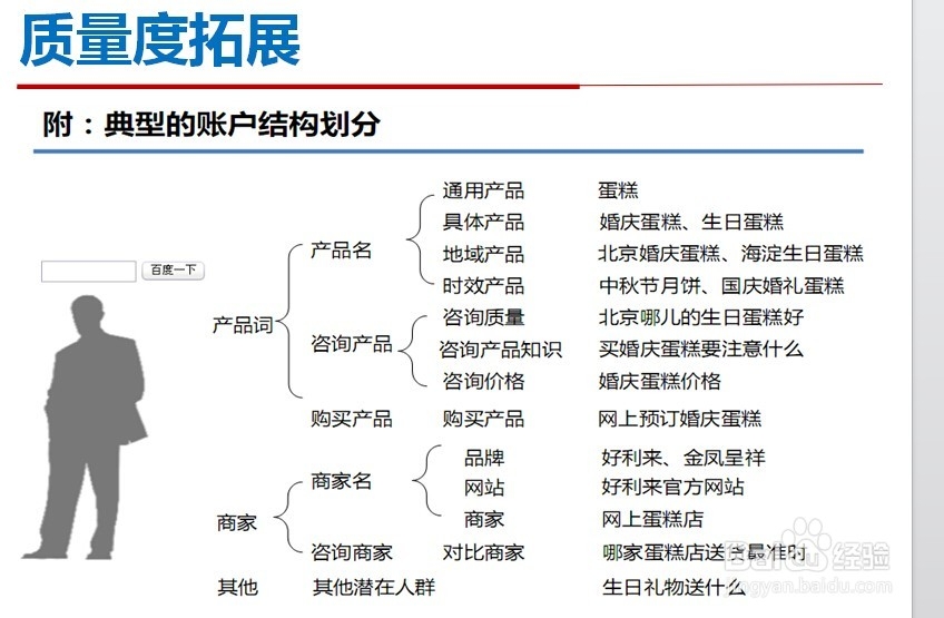 竞价推广优化之如何做好数据分析