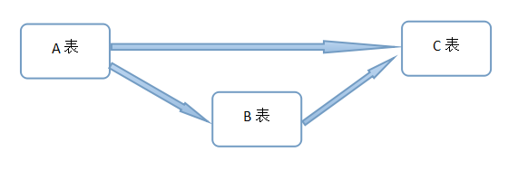 电子表格的多路径表间关联关系