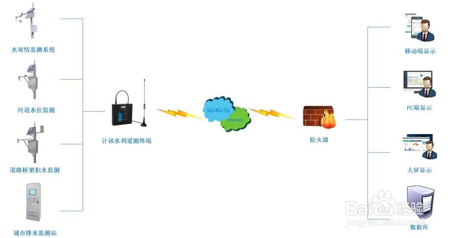 城市内涝监控系统要怎么做到