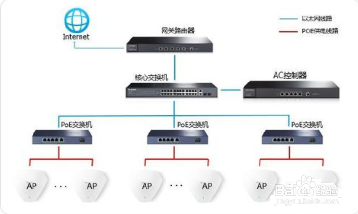 AC控制器统一管理AP设置