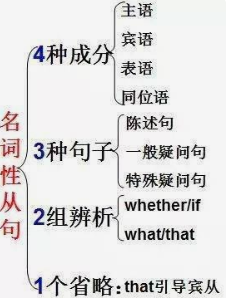 高中英语语法总结之名词性从句
