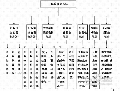 企业税收筹划的新途径攻略