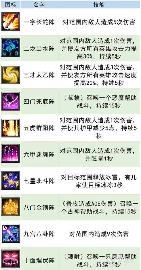 魔兽RPG《神仙三国》阵眼和阵法分类明细及推荐