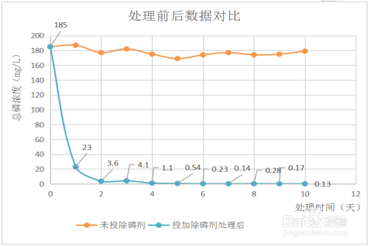 总磷超标如何处理