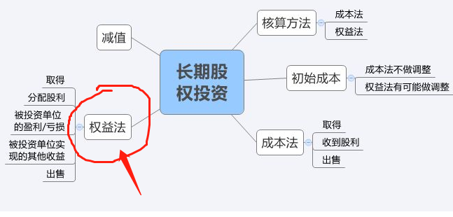 长期股权投资中为什么固定资产增值了,净利润会减少