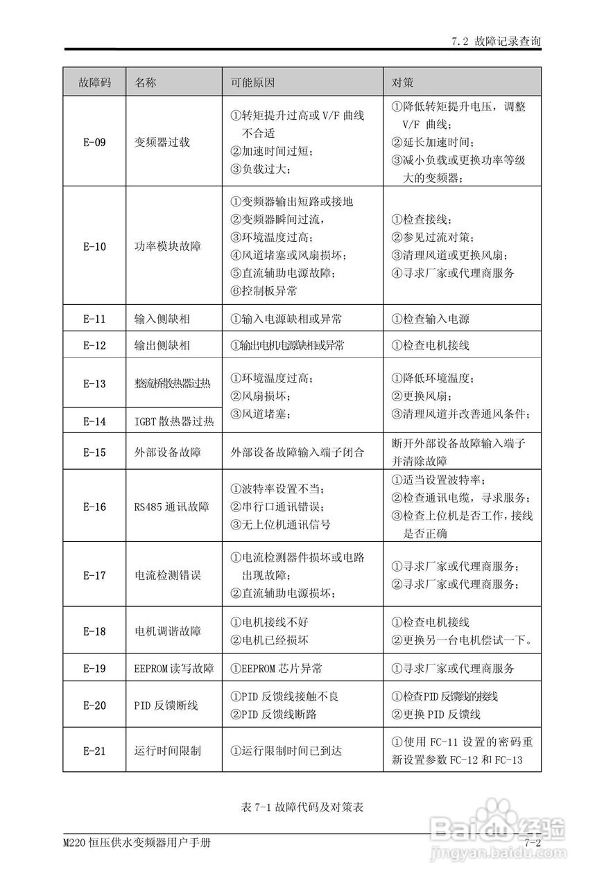 易驱M220-4T0930FPVER0M00变频器使用说明书:[9]