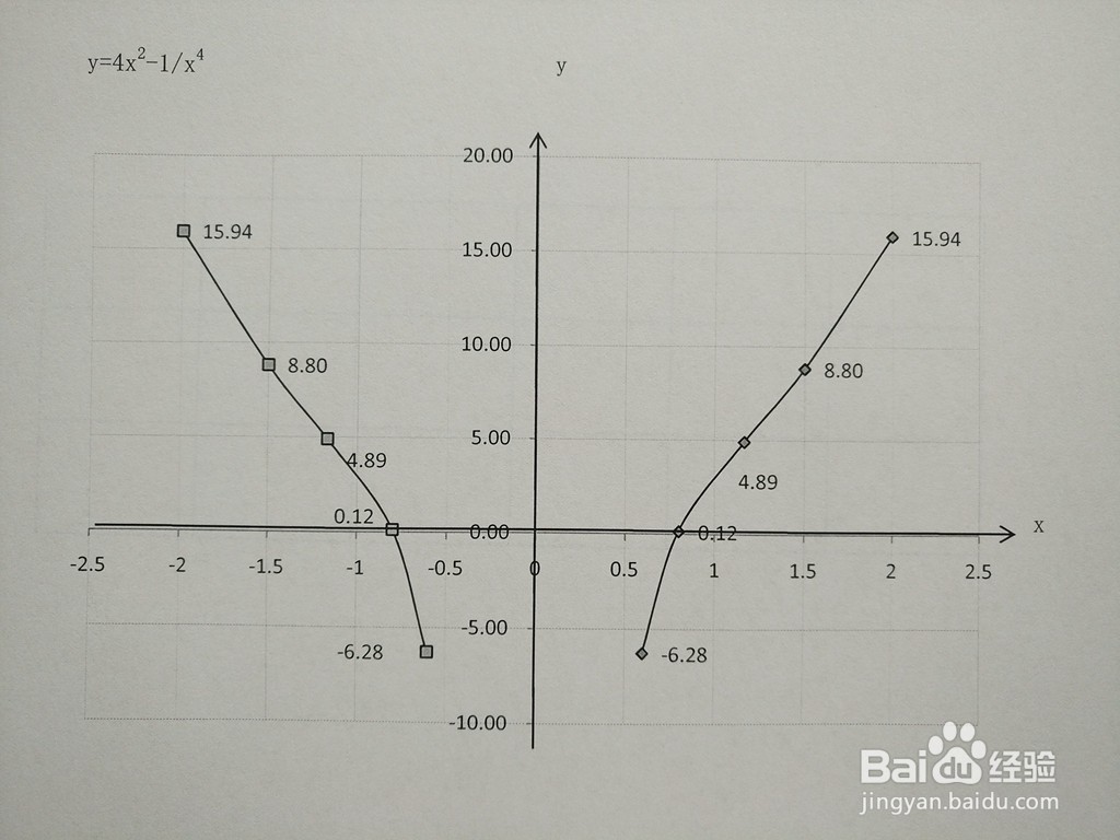 分式函数y=4x^2-1/x^4的图像如何画