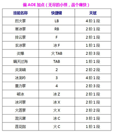 剑灵国服气功师技能加点及装备选择