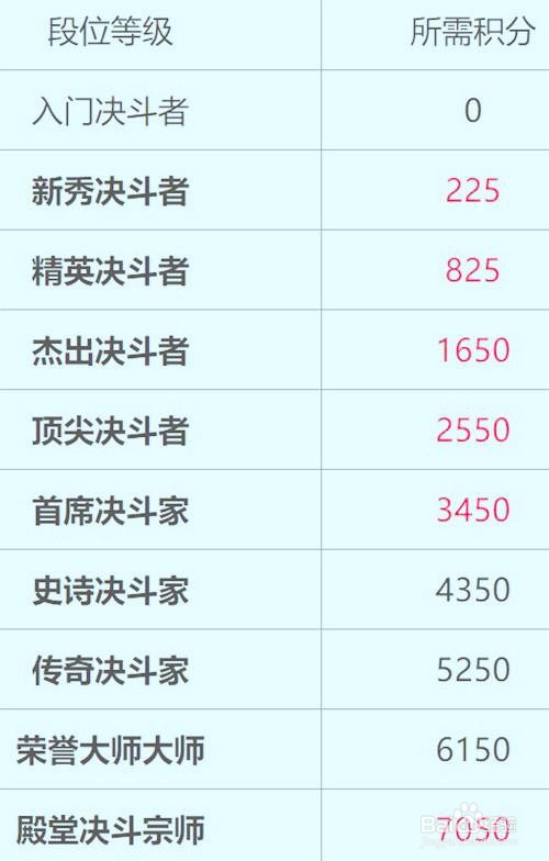 哈利波特魔法觉醒段位一览