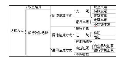 同城异地都可以使用的结算方式