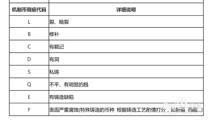 【钱币知识】教您认识评级公司的缺陷代码！