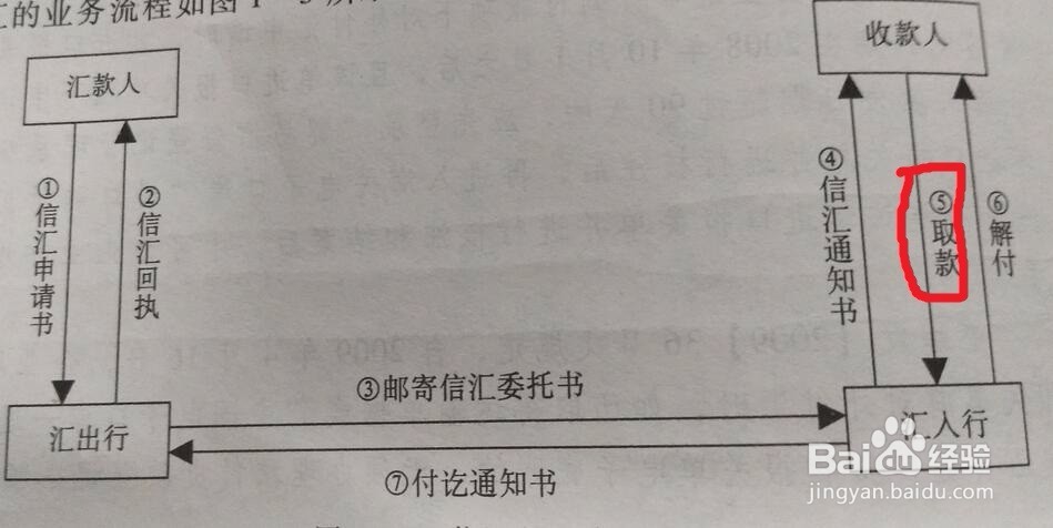 信汇的业务流程