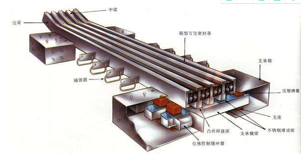 桥梁伸缩缝的相关标准是什么