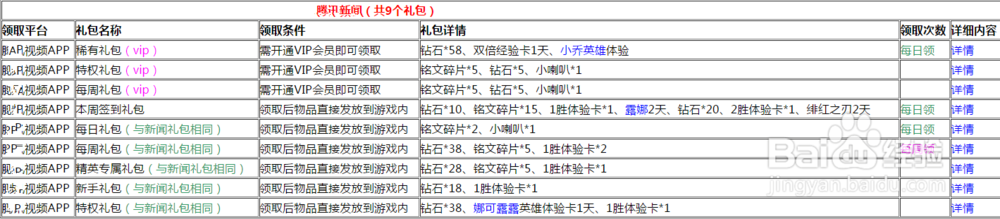 王者荣耀ipad怎么领取腾讯视频礼包