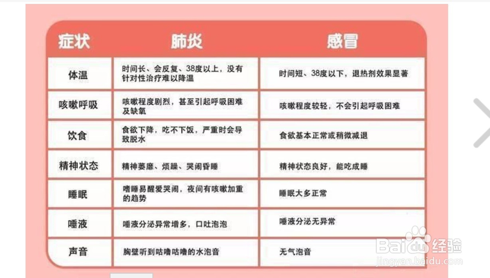 冠状肺炎有什么症状？