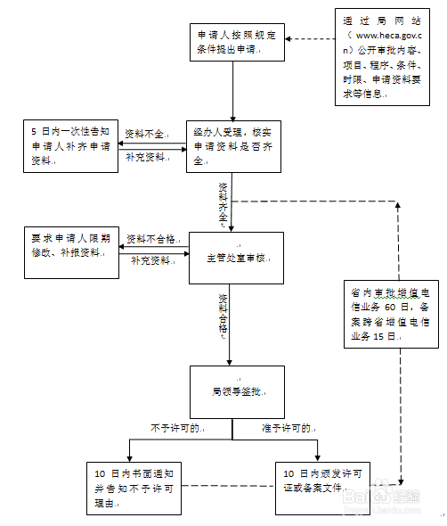 石家庄如何办理电信增值业务许可证？