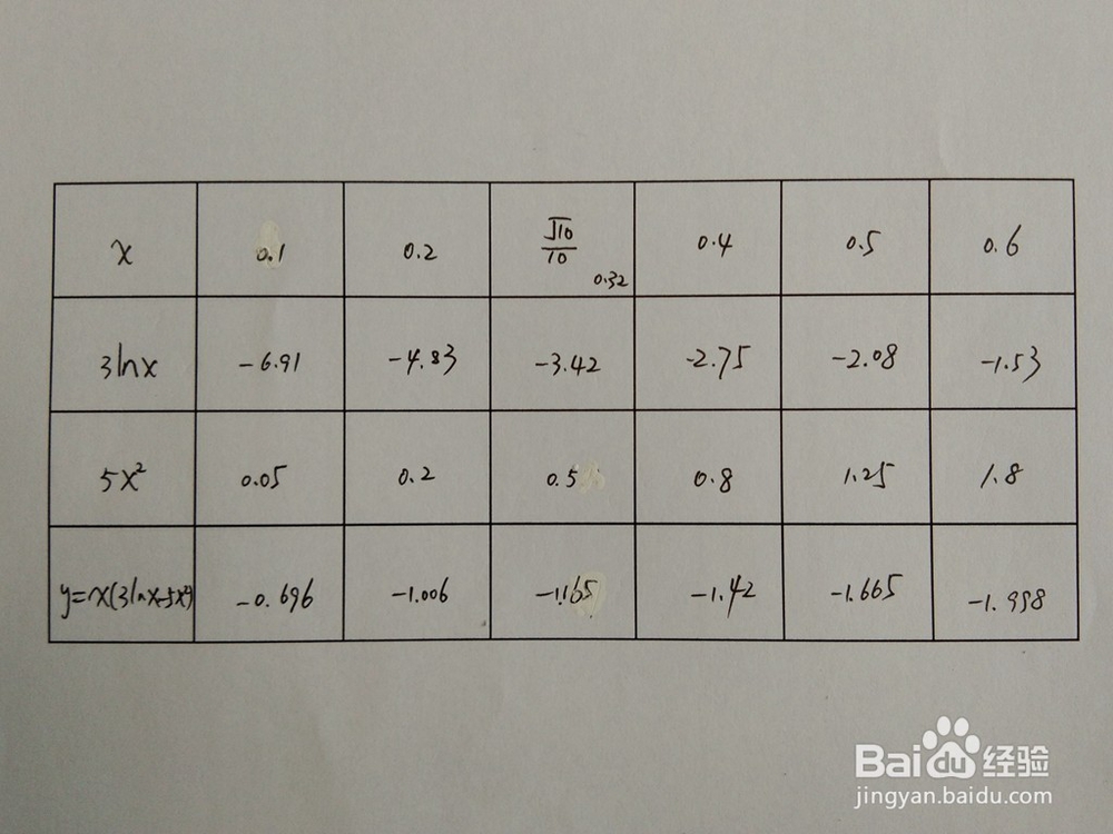如何画出函数y=x(3lnx-5x^2）的图像